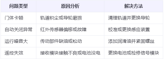 渭城兰州厂房渭城工业门常见问题与应对方案表