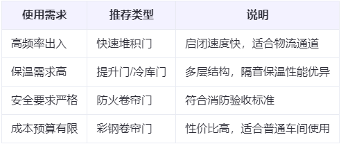 渭城兰州厂房渭城工业门选购建议