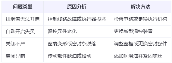 渭城兰州渭城排烟窗常见问题与应对措施分析表 渭城兰州渭城排烟窗常见问题与应对措施分析表