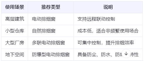 渭城兰州渭城排烟窗选购建议表 渭城兰州渭城排烟窗选购建议表